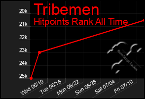 Total Graph of Tribemen