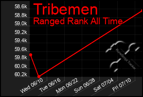 Total Graph of Tribemen