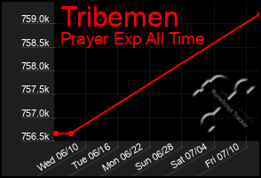 Total Graph of Tribemen