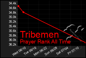 Total Graph of Tribemen