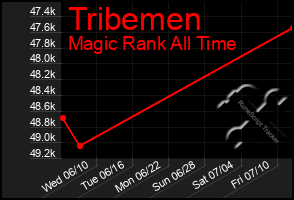 Total Graph of Tribemen