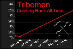 Total Graph of Tribemen