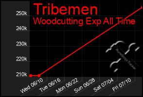 Total Graph of Tribemen