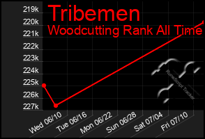 Total Graph of Tribemen