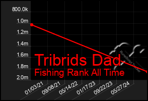 Total Graph of Tribrids Dad