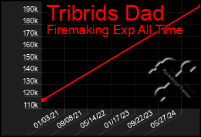 Total Graph of Tribrids Dad