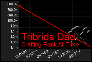 Total Graph of Tribrids Dad