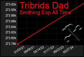 Total Graph of Tribrids Dad