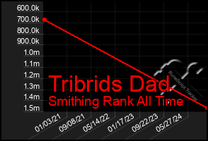 Total Graph of Tribrids Dad