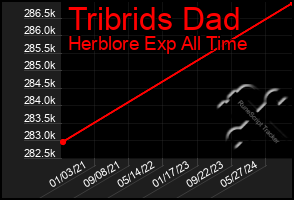 Total Graph of Tribrids Dad