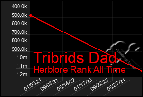 Total Graph of Tribrids Dad