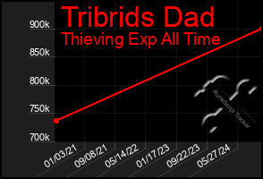 Total Graph of Tribrids Dad