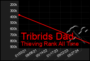 Total Graph of Tribrids Dad