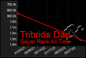 Total Graph of Tribrids Dad