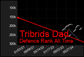 Total Graph of Tribrids Dad