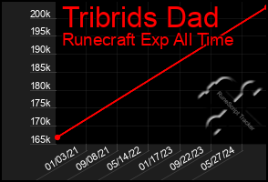 Total Graph of Tribrids Dad