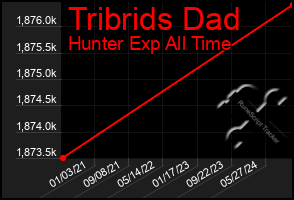 Total Graph of Tribrids Dad