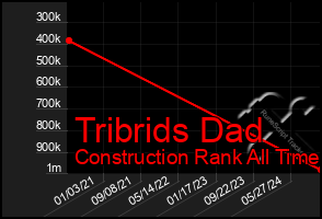 Total Graph of Tribrids Dad