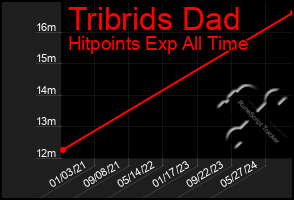 Total Graph of Tribrids Dad