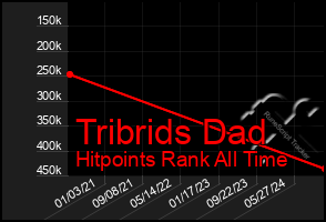 Total Graph of Tribrids Dad