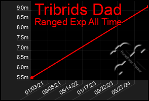 Total Graph of Tribrids Dad