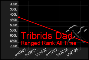 Total Graph of Tribrids Dad