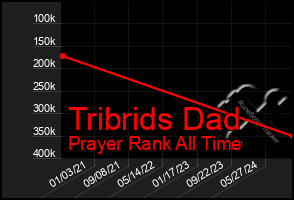 Total Graph of Tribrids Dad