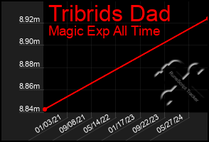 Total Graph of Tribrids Dad