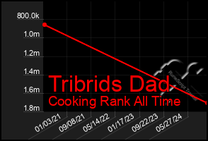 Total Graph of Tribrids Dad