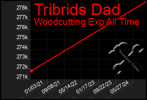 Total Graph of Tribrids Dad