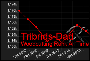 Total Graph of Tribrids Dad