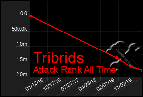 Total Graph of Tribrids