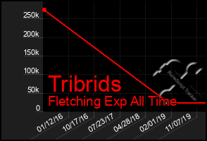 Total Graph of Tribrids