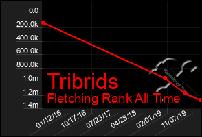Total Graph of Tribrids