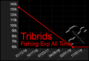 Total Graph of Tribrids