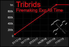 Total Graph of Tribrids