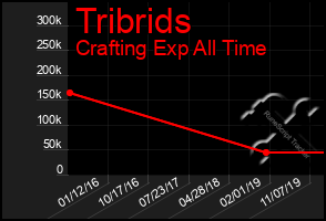 Total Graph of Tribrids