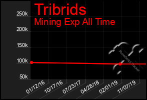 Total Graph of Tribrids