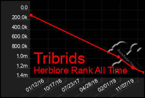 Total Graph of Tribrids
