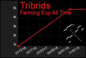 Total Graph of Tribrids