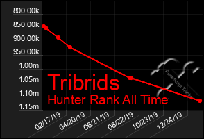 Total Graph of Tribrids