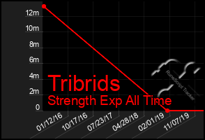 Total Graph of Tribrids