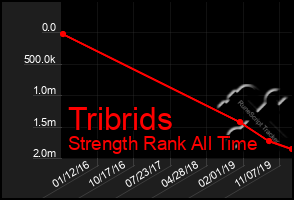 Total Graph of Tribrids
