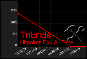 Total Graph of Tribrids