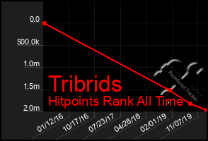 Total Graph of Tribrids