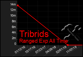 Total Graph of Tribrids