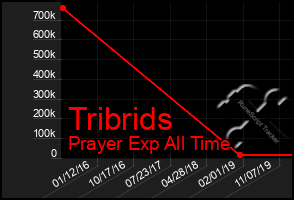 Total Graph of Tribrids