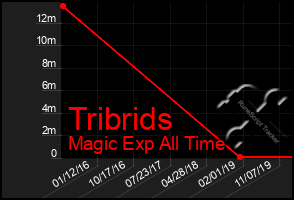 Total Graph of Tribrids
