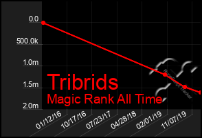Total Graph of Tribrids