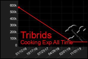 Total Graph of Tribrids